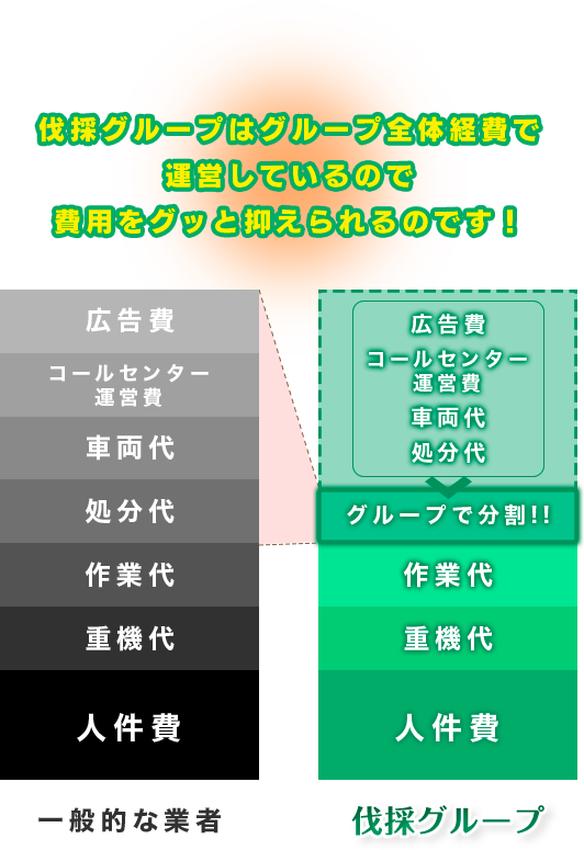 伐採グループはグループ全体経費で 運営しているので 費用をグッと抑えられるのです！